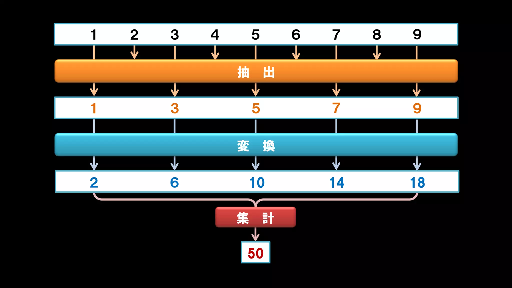 抽 出
50
集 計
変 換
１ ２ ３ ４ ５ ６ ７ ８ ９
１ ３ ５ ７ ９
２ ６ 10 14 18
 