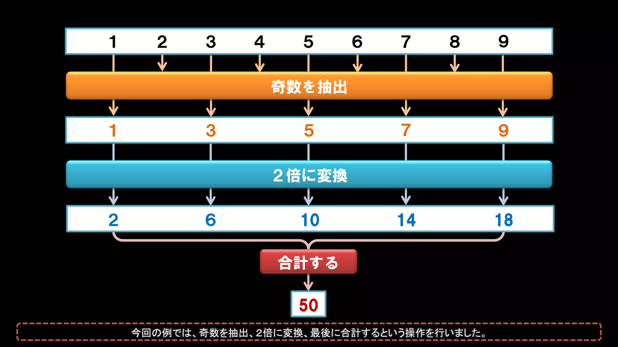 奇数を抽出
50
合計する
２倍に変換
１ ２ ３ ４ ５ ６ ７ ８ ９
１ ３ ５ ７ ９
２ ６ 10 14 18
今回の例では、奇数を抽出、２倍に変換、最後に合計するという操作を行いました。
 