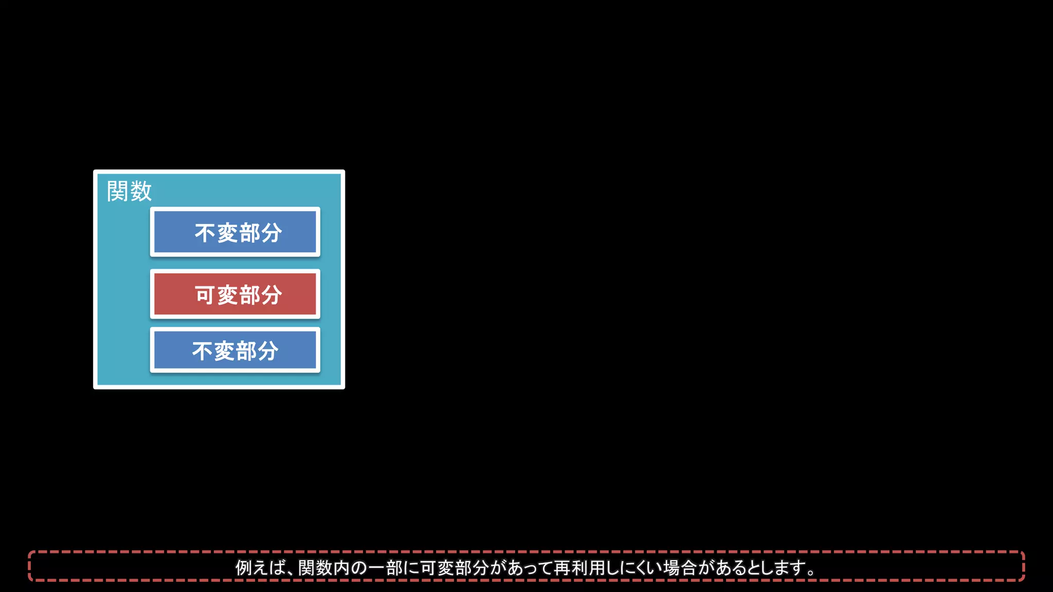 関数
不変部分
不変部分
可変部分
例えば、関数内の一部に可変部分があって再利用しにくい場合があるとします。
 