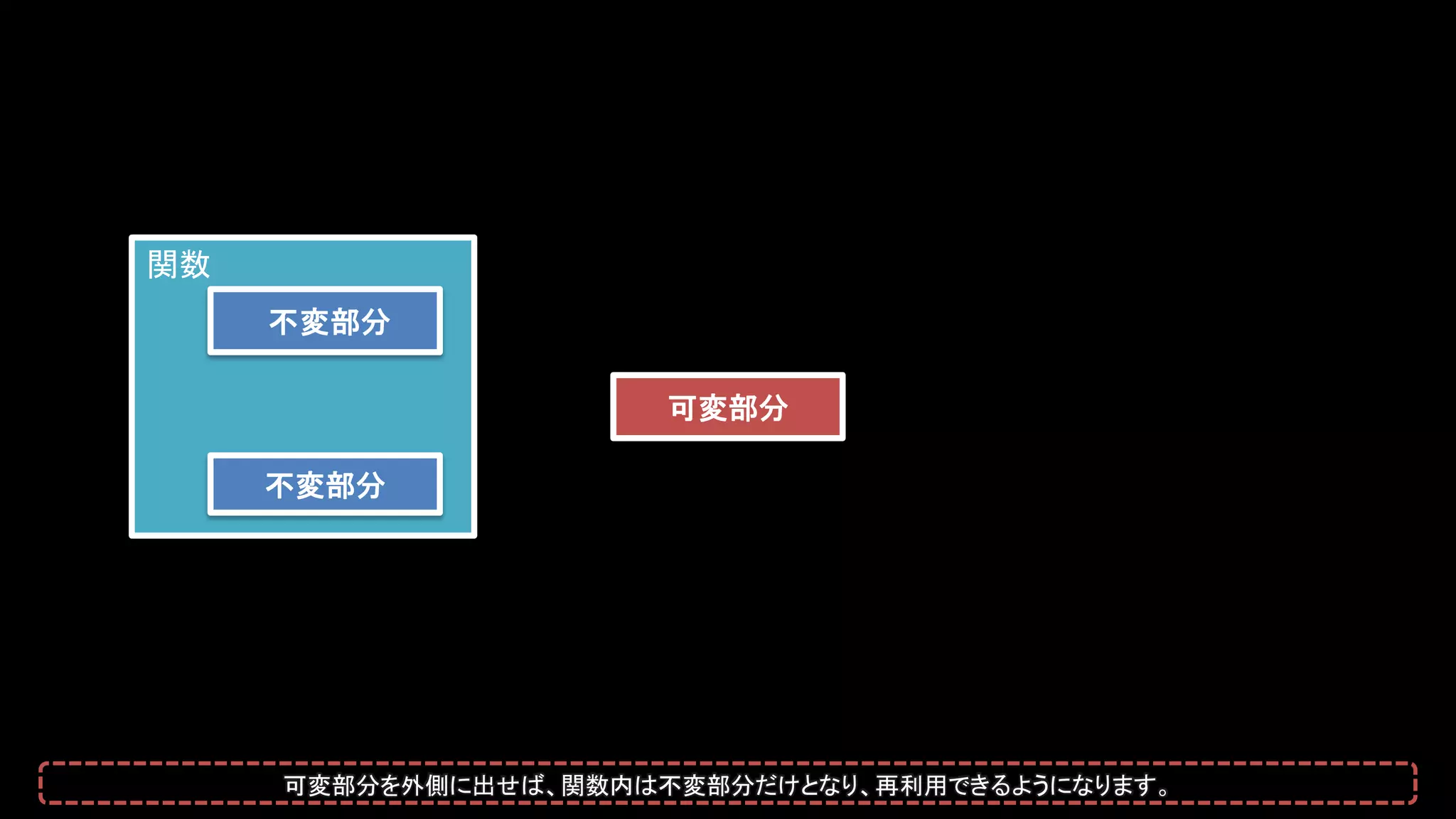 関数
不変部分
不変部分
可変部分
可変部分を外側に出せば、関数内は不変部分だけとなり、再利用できるようになります。
 