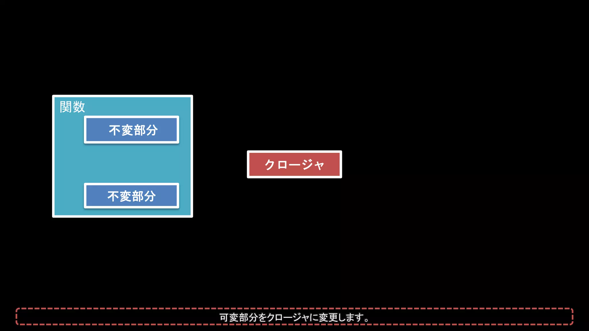 関数
不変部分
不変部分
クロージャ
可変部分をクロージャに変更します。
 