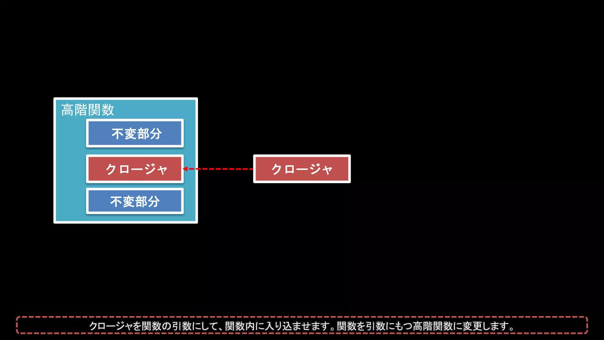 高階関数
不変部分
不変部分
クロージャ クロージャ
クロージャを関数の引数にして、関数内に入り込ませます。関数を引数にもつ高階関数に変更します。
 