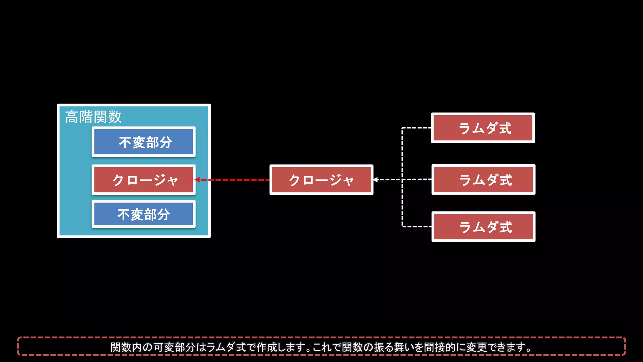 高階関数
不変部分
不変部分
クロージャ
ラムダ式
ラムダ式
ラムダ式
クロージャ
関数内の可変部分はラムダ式で作成します。これで関数の振る舞いを間接的に変更できます。
 