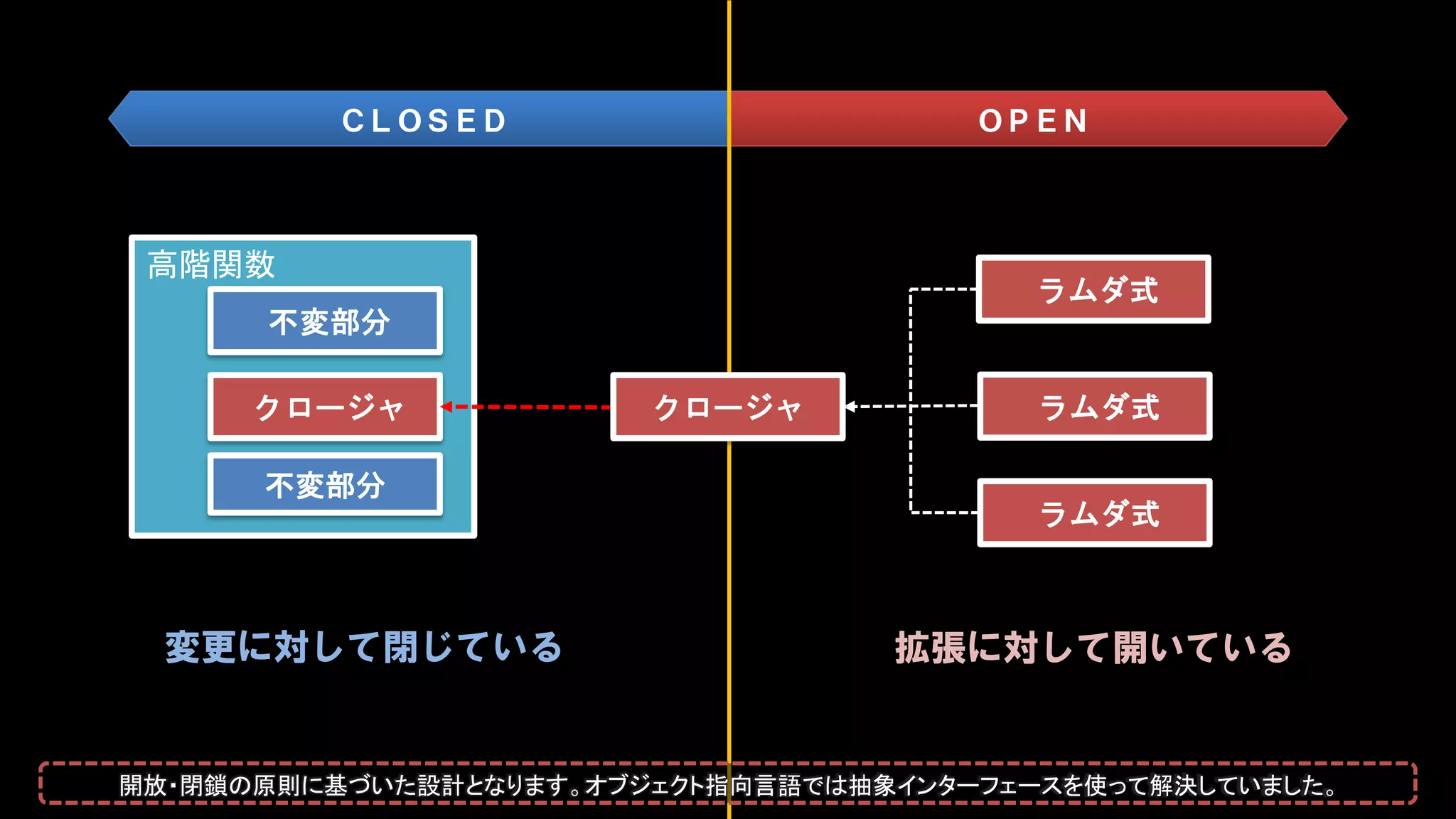 高階関数
不変部分
不変部分
クロージャ
ラムダ式
ラムダ式
ラムダ式
ＯＰＥＮＣＬＯＳＥＤ
クロージャ
変更に対して閉じている 拡張に対して開いている
開放・閉鎖の原則に基づいた設計となります。オブジェクト指向言語では抽象インターフェースを使って解決していました。
 