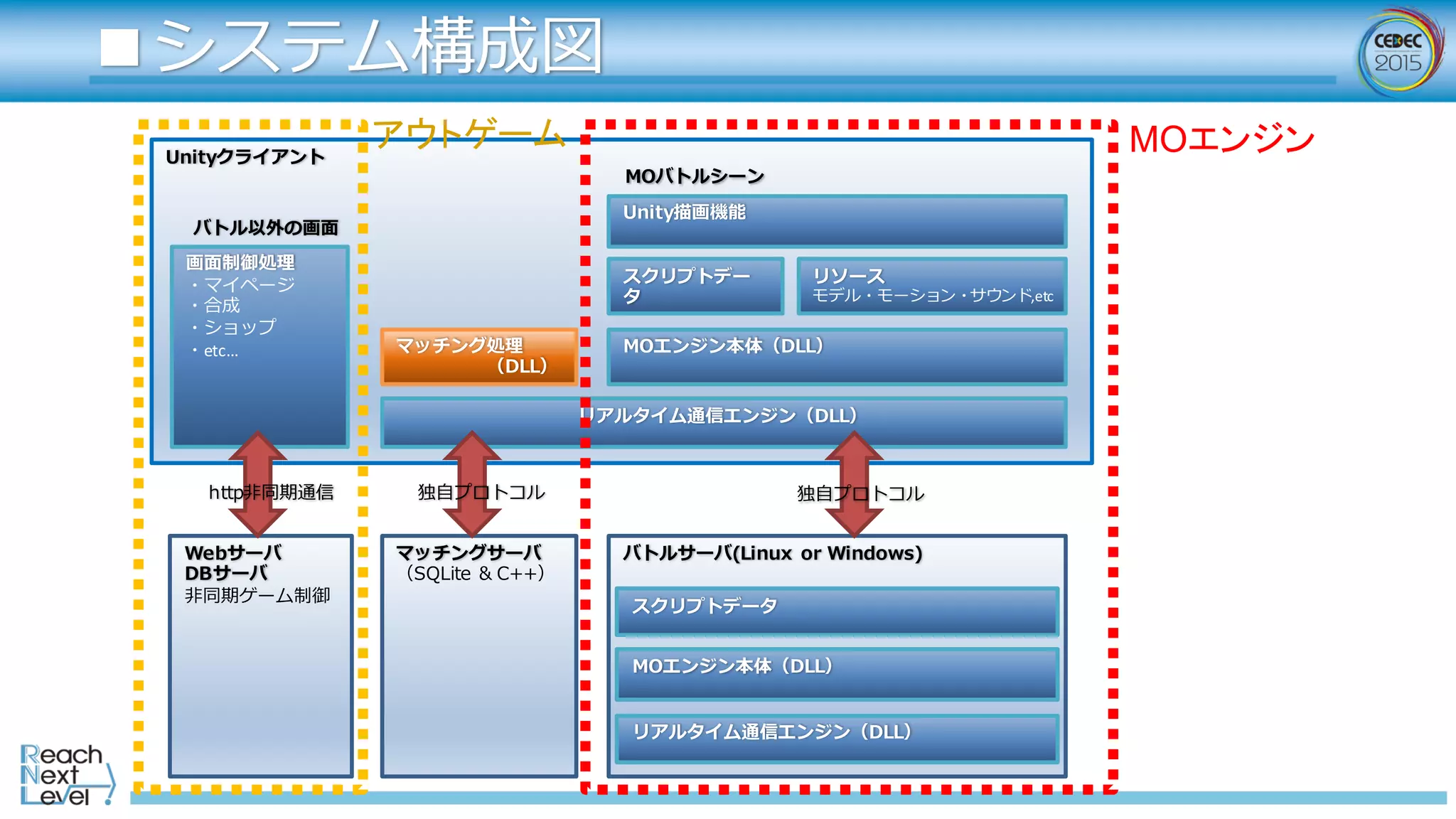 ■システム構成図
Unityクライアント
MOエンジン本体（DLL）
スクリプトデー
タ
Unity描画機能
リソース
モデル・モーション・サウンド,etc
リアルタイム通信エンジン（DLL）
バトルサーバ(Linux  or  Windows)
MOエンジン本体（DLL）
スクリプトデータ
リアルタイム通信エンジン（DLL）
マッチングサーバ
（SQLite & C++）
Webサーバ
DBサーバ
⾮非同期ゲーム制御
MOバトルシーン
バトル以外の画⾯面
画⾯面制御処理理
・マイページ
・合成
・ショップ
・etc…
http⾮非同期通信 独⾃自プロトコル
マッチング処理理
（DLL）
独⾃自プロトコル
MOエンジンアウトゲーム
 