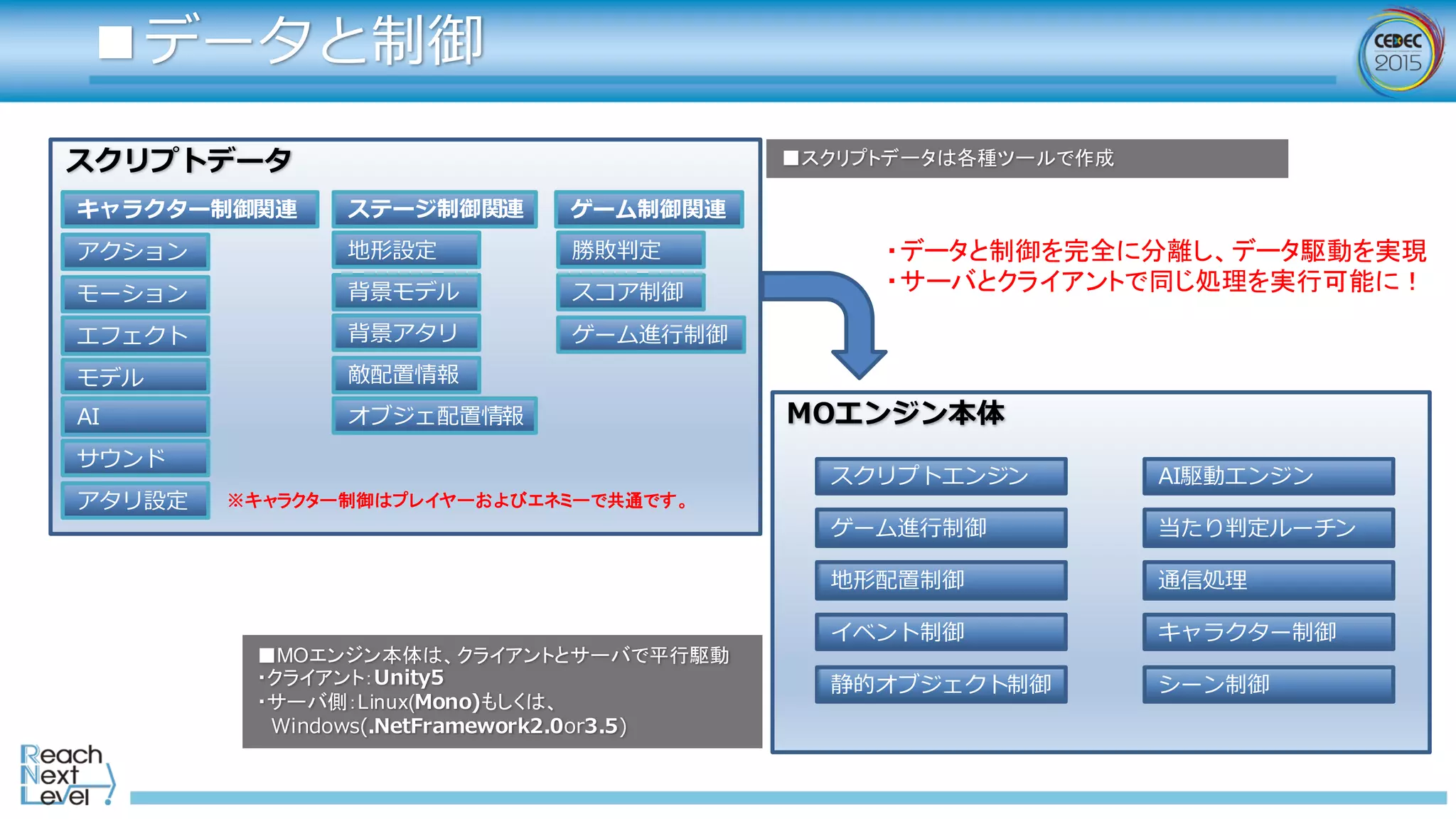 ■データと制御
MOエンジン本体
スクリプトエンジン
当たり判定ルーチン
通信処理理
キャラクター制御
地形配置制御
スクリプトデータ
キャラクター制御関連
敵配置情報
アクション
ゲーム進⾏行行制御
地形設定
モーション
エフェクト
モデル
ステージ制御関連 ゲーム制御関連
背景モデル
背景アタリ
アタリ設定 ※キャラクター制御はプレイヤーおよびエネミーで共通です。
勝敗判定
スコア制御
ゲーム進⾏行行制御
■スクリプトデータは各種ツールで作成
オブジェ配置情報AI
サウンド
イベント制御
静的オブジェクト制御
AI駆動エンジン
シーン制御
■MOエンジン本体は、クライアントとサーバで平行駆動  
・クライアント：Unity5
・サーバ側：Linux(Mono)もしくは、
Windows(.NetFramework2.0or3.5)
・データと制御を完全に分離し、データ駆動を実現  
・サーバとクライアントで同じ処理を実行可能に！  
 