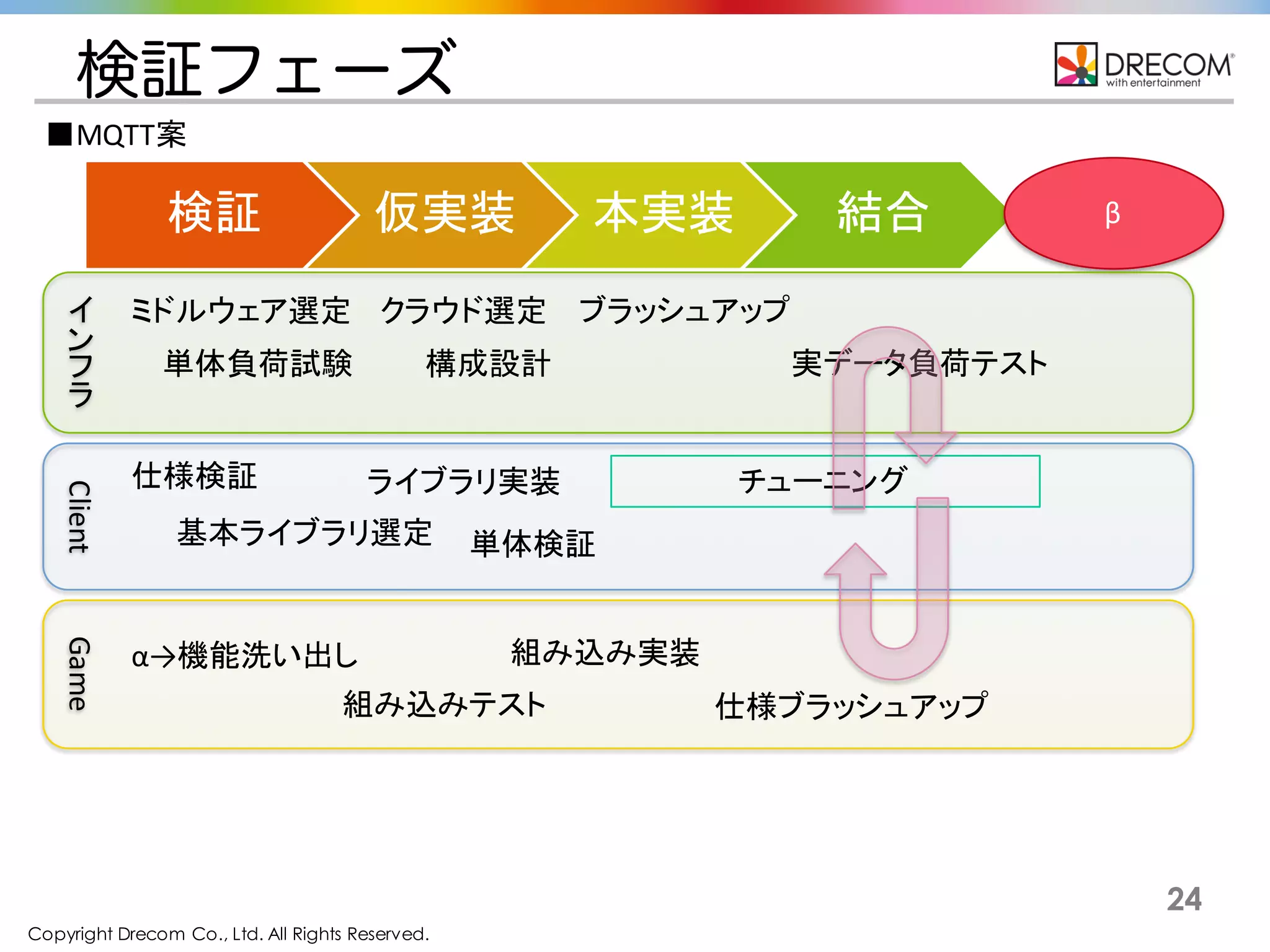 Copyright Drecom Co., Ltd. All Rights Reserved.
24
Client
検証フェーズ
検証 仮実装 本実装 結合 β
■MQTT案
Game
イ
ン
フ
ラ
ミドルウェア選定
単体負荷試験
クラウド選定
構成設計
ブラッシュアップ
実データ負荷テスト
組み込みテスト
α→機能洗い出し
仕様検証
基本ライブラリ選定
ライブラリ実装 チューニング
単体検証
仕様ブラッシュアップ
組み込み実装
 