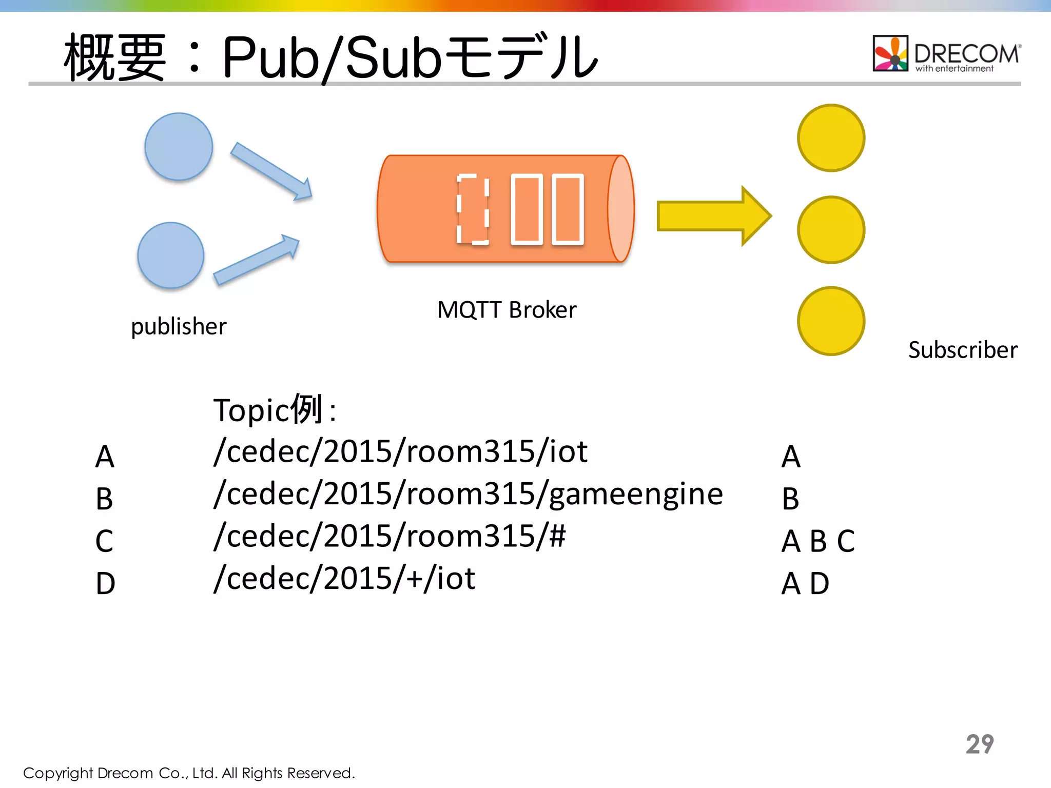 Copyright Drecom Co., Ltd. All Rights Reserved.
29
概要：Pub/Subモデル
MQTT Broker
publisher
Subscriber
Topic例：
/cedec/2015/room315/iot
/cedec/2015/room315/gameengine
/cedec/2015/room315/#
/cedec/2015/+/iot
A
B
C
D
A
B
A B C
A D
 