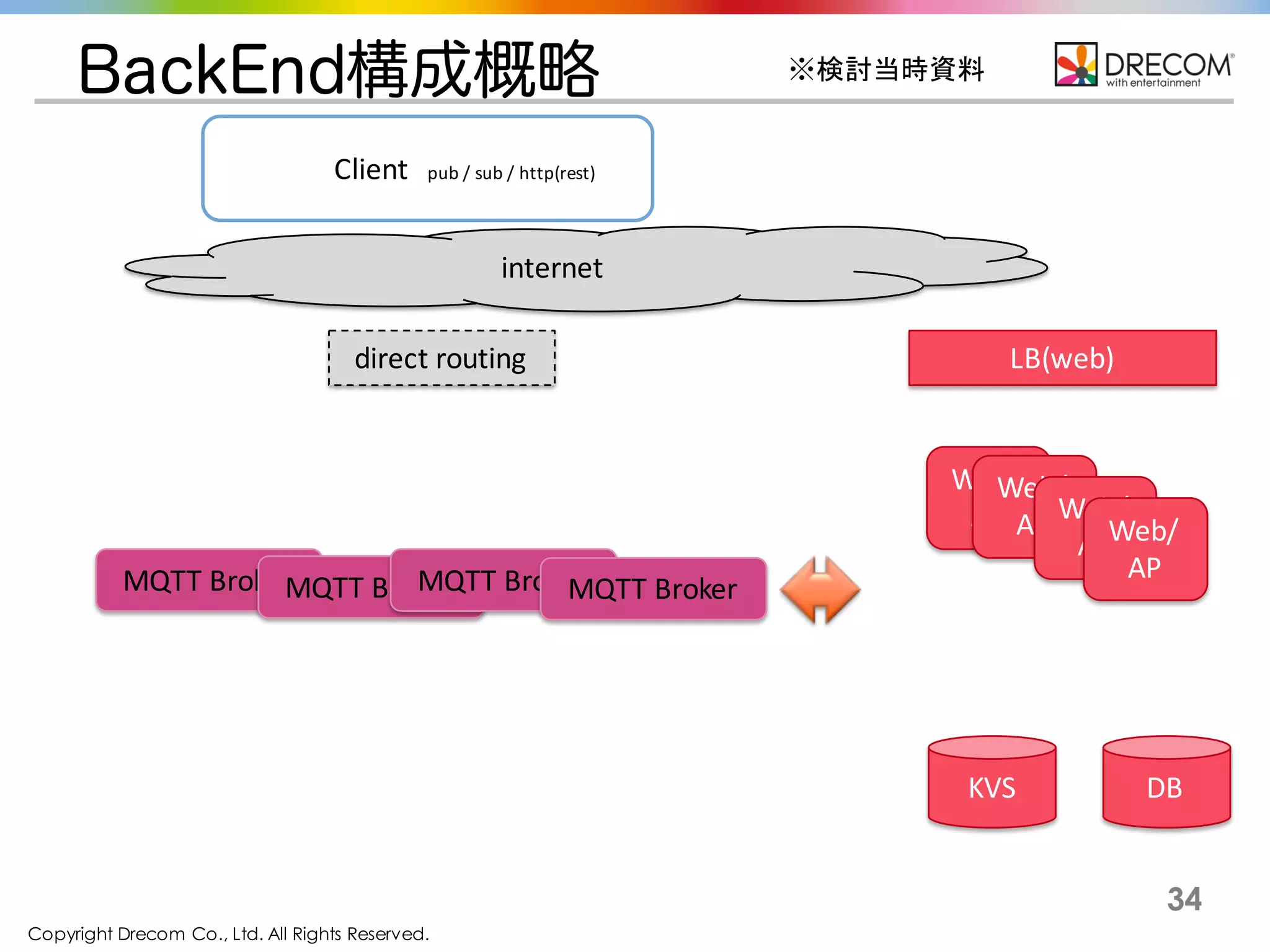 Copyright Drecom Co., Ltd. All Rights Reserved.
34
BackEnd構成概略
internet
Client	
  	
  pub	
  /	
  sub	
  /	
  http(rest)
LB(web)
Web/
AP
Web/
AP
Web/
APWeb/
AP
KVS DB
MQTT	
  BrokerMQTT	
  BrokerMQTT	
  BrokerMQTT	
  Broker
direct	
  routing
※検討当時資料
 