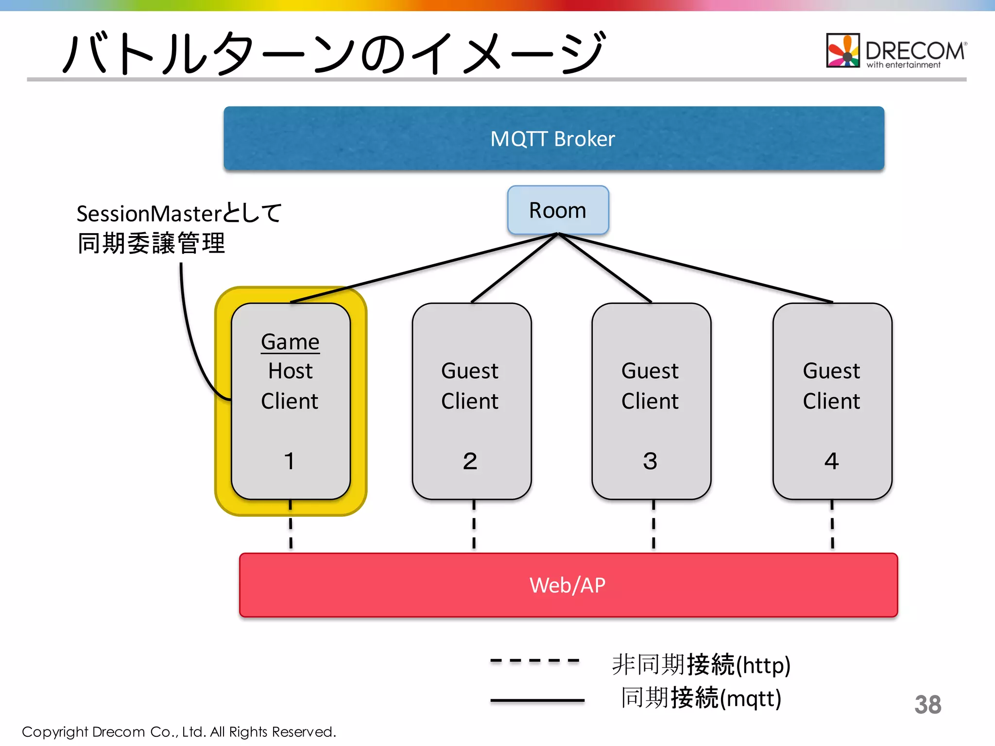 Copyright Drecom Co., Ltd. All Rights Reserved.
38
MQTT Broker
Game
Host
Client
１
同期接続(mqtt)
非同期接続(http)
Room
Guest
Client
２
Guest
Client
３
Guest
Client
４
バトルターンのイメージ
SessionMasterとして
同期委譲管理
Web/AP
 