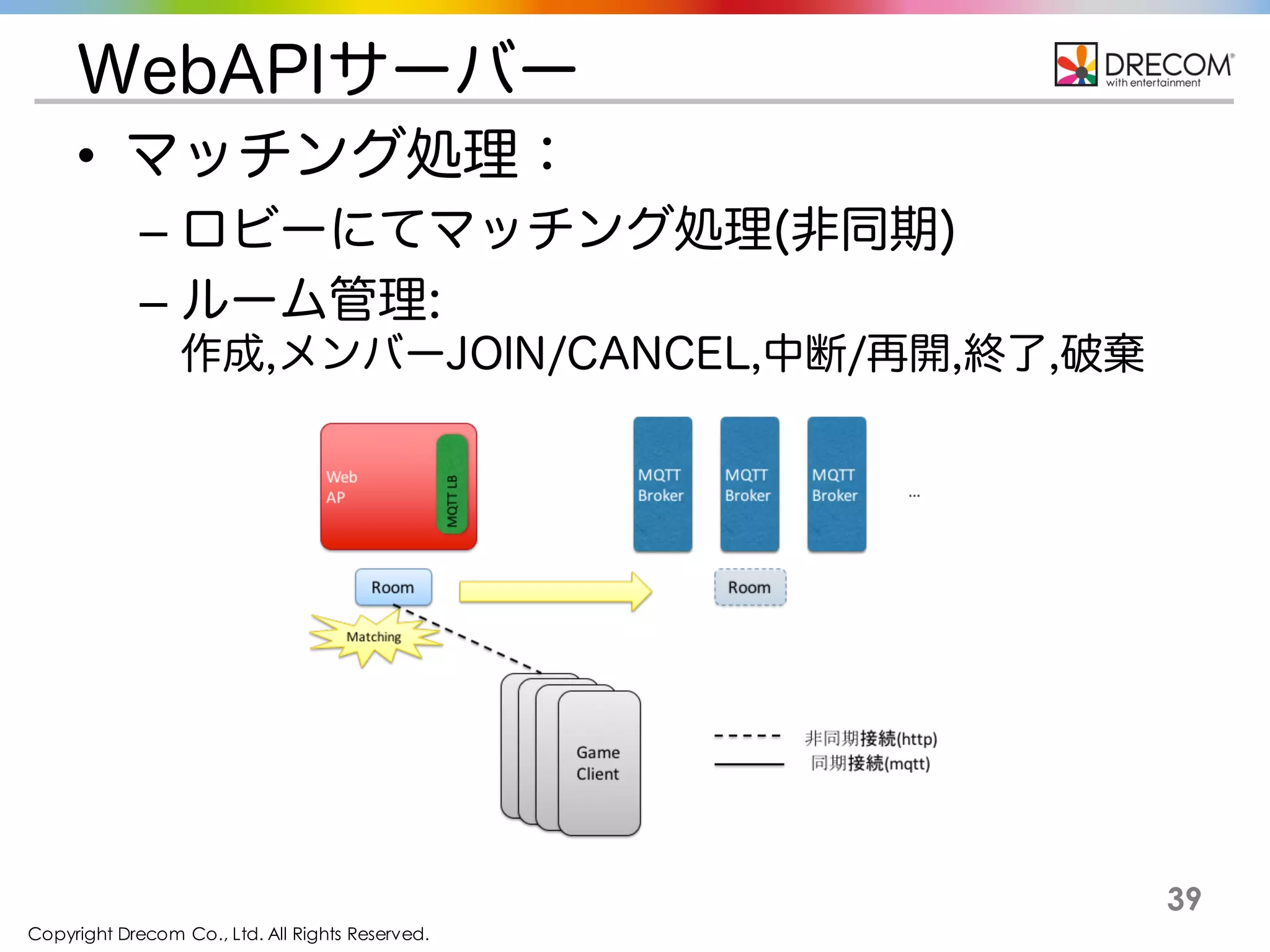 Copyright Drecom Co., Ltd. All Rights Reserved.
39
WebAPIサーバー
• マッチング処理：
– ロビーにてマッチング処理(非同期)
– ルーム管理:
作成,メンバーJOIN/CANCEL,中断/再開,終了,破棄
 