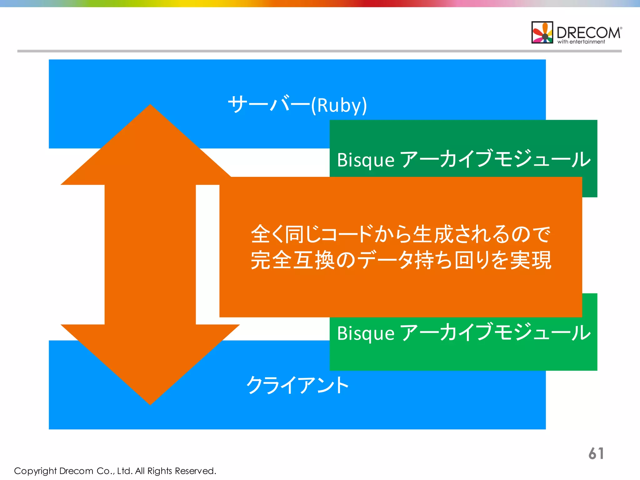 Copyright Drecom Co., Ltd. All Rights Reserved.
61
サーバー(Ruby)
クライアント
Bisque	
  アーカイブモジュール
Bisque	
  アーカイブモジュール
全く同じコードから生成されるので
完全互換のデータ持ち回りを実現
 