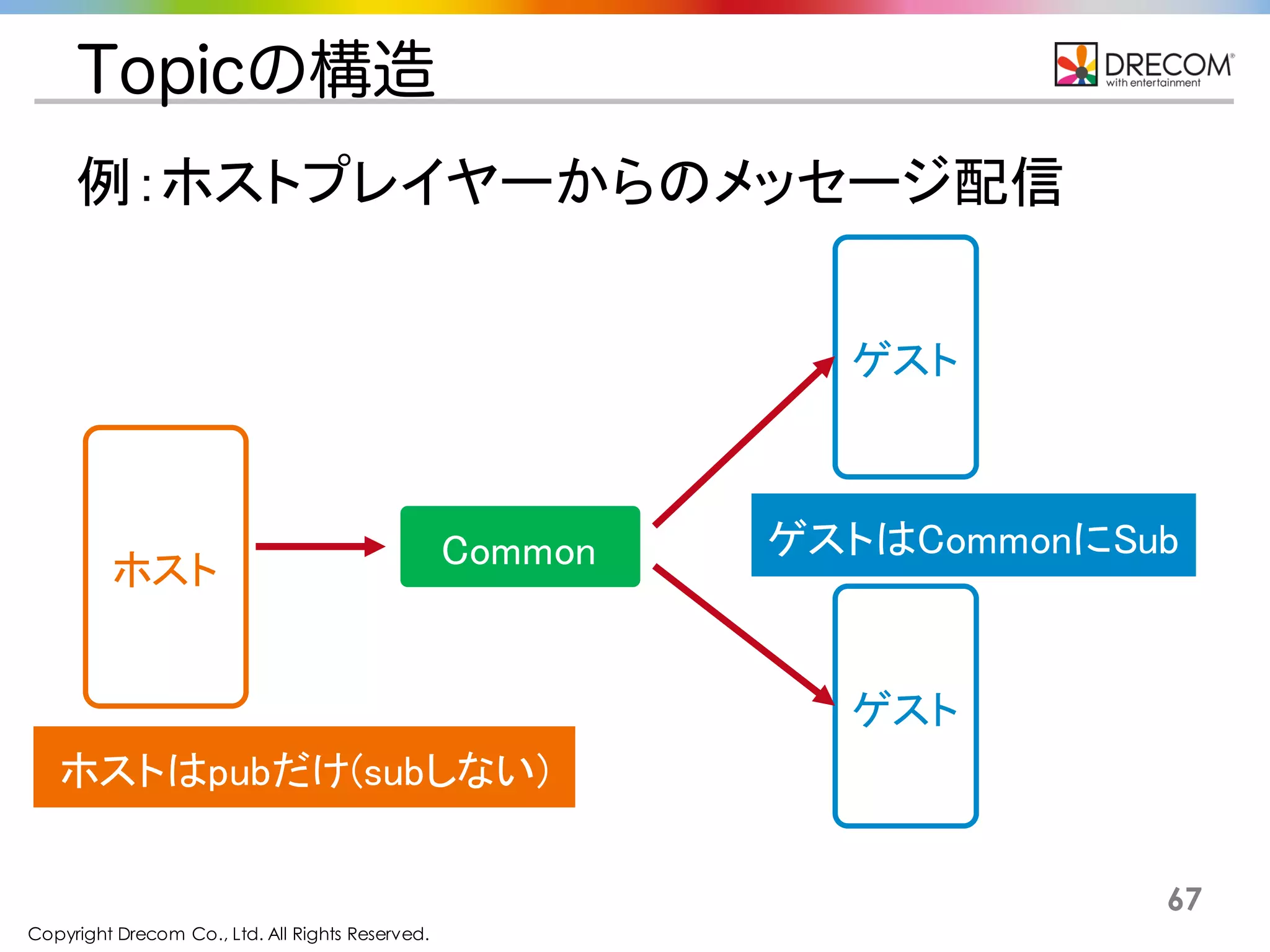 Copyright Drecom Co., Ltd. All Rights Reserved.
67
Topicの構造
Commonホスト
ゲスト
ゲスト
例：ホストプレイヤーからのメッセージ配信
ホストはpubだけ(subしない)
ゲストはCommonにSub
 