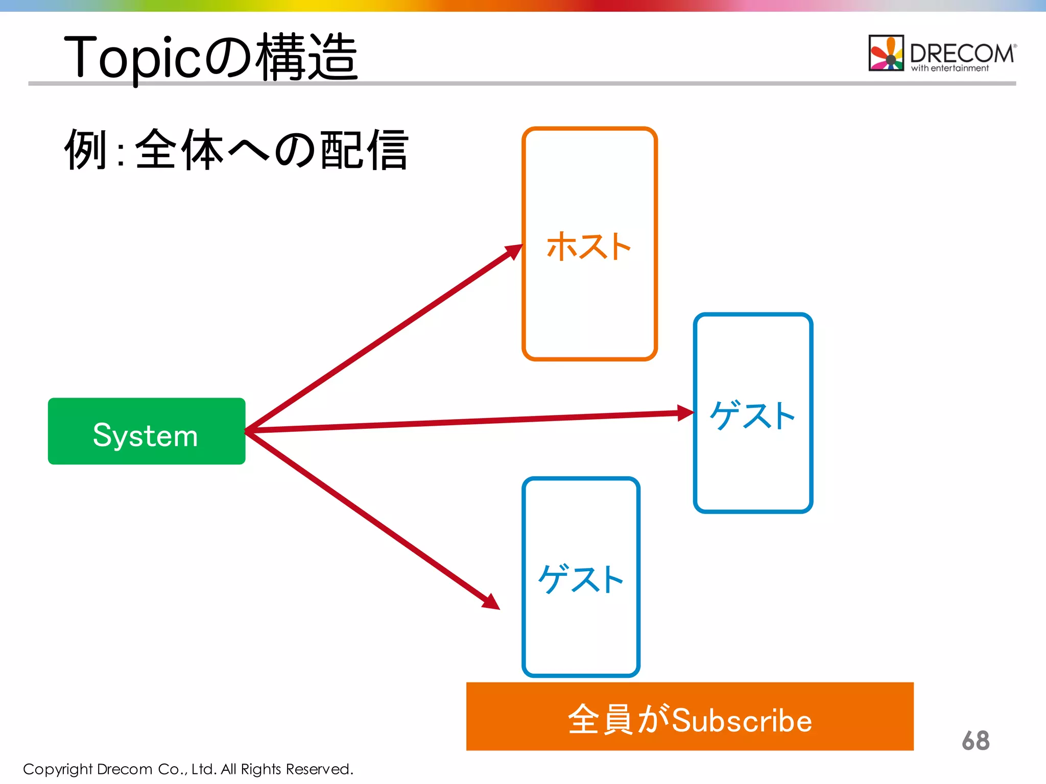 Copyright Drecom Co., Ltd. All Rights Reserved.
68
Topicの構造
System
ホスト
ゲスト
ゲスト
例：全体への配信
全員がSubscribe
 