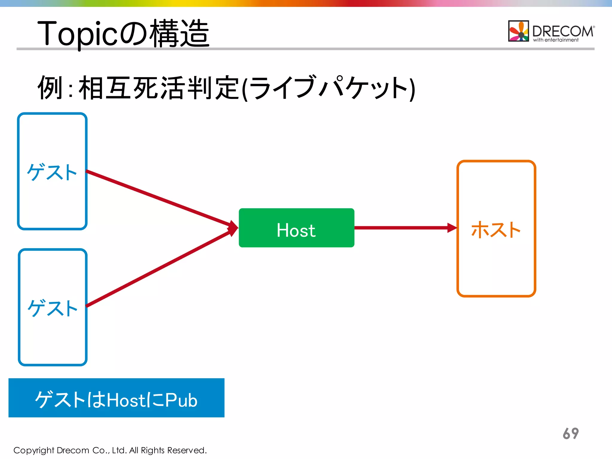 Copyright Drecom Co., Ltd. All Rights Reserved.
69
Topicの構造
Host ホスト
ゲスト
ゲスト
例：相互死活判定(ライブパケット)
ゲストはHostにPub
 