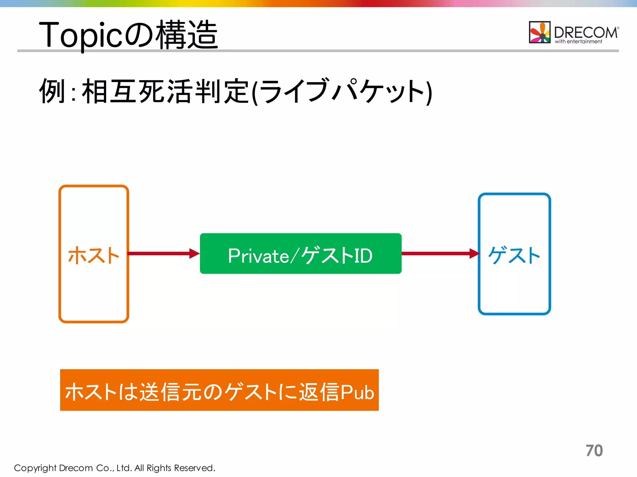 Copyright Drecom Co., Ltd. All Rights Reserved.
70
Topicの構造
Private/ゲストIDホスト ゲスト
例：相互死活判定(ライブパケット)
ホストは送信元のゲストに返信Pub
 