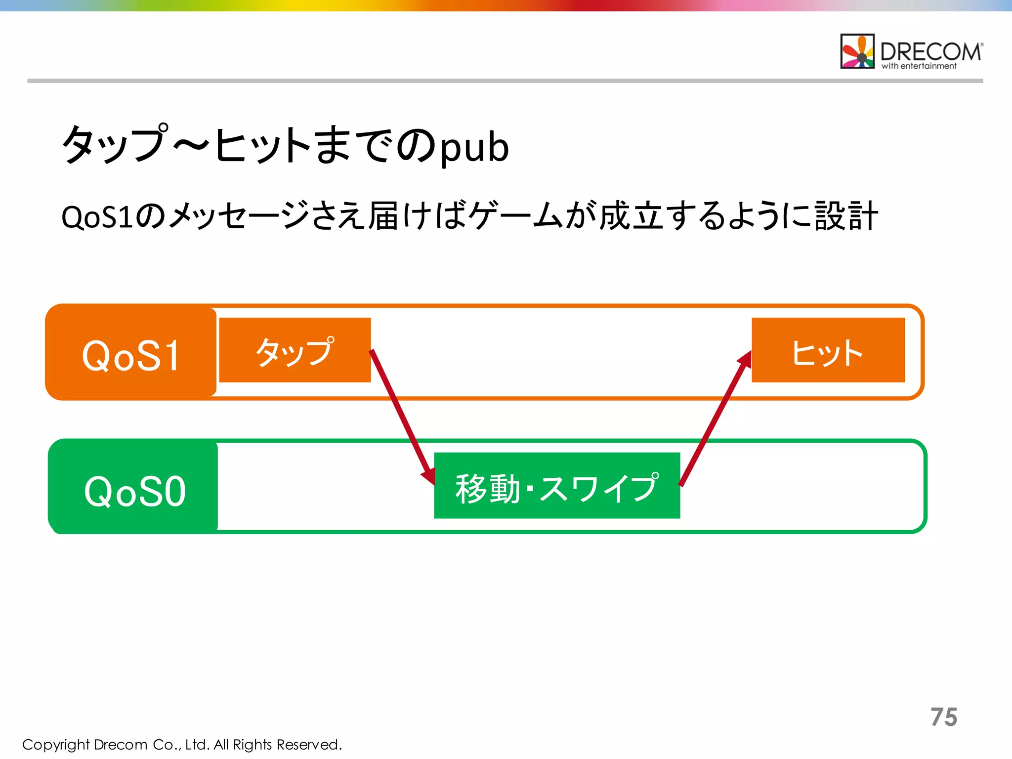 Copyright Drecom Co., Ltd. All Rights Reserved.
75
タップ〜ヒットまでのpub
タップ
移動・スワイプ
ヒット
QoS1のメッセージさえ届けばゲームが成立するように設計
QoS1
QoS0
 