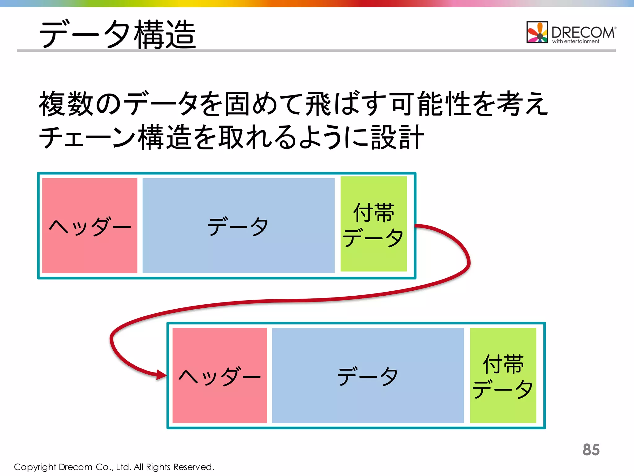 Copyright Drecom Co., Ltd. All Rights Reserved.
85
データ構造
複数のデータを固めて飛ばす可能性を考え
チェーン構造を取れるように設計
ヘッダー データ
付帯
データ
ヘッダー データ
付帯
データ
 