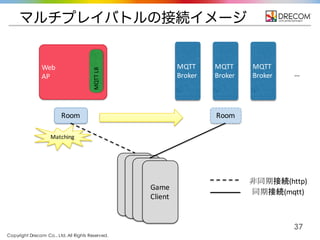 Copyright Drecom Co., Ltd. All Rights Reserved.
37
Room
MQTT
Broker
Web
AP
MQTT
Broker
MQTT
Broker …
同期接続(mqtt)
非同期接続(http)
Room
Matching
Game
Client
マルチプレイバトルの接続イメージ
 