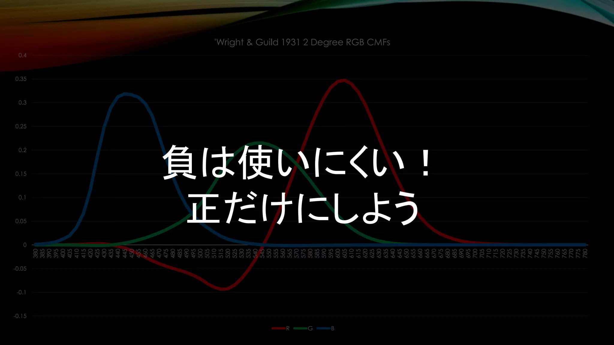 -0.15
-0.1
-0.05
0
0.05
0.1
0.15
0.2
0.25
0.3
0.35
0.4
380
385
390
395
400
405
410
415
420
425
430
435
440
445
450
455
460
465
470
475
480
485
490
495
500
505
510
515
520
525
530
535
540
545
550
555
560
565
570
575
580
585
590
595
600
605
610
615
620
625
630
635
640
645
650
655
660
665
670
675
680
685
690
695
700
705
710
715
720
725
730
735
740
745
750
755
760
765
770
775
780
'Wright & Guild 1931 2 Degree RGB CMFs
R G B
負は使いにくい！
正だけにしよう
 