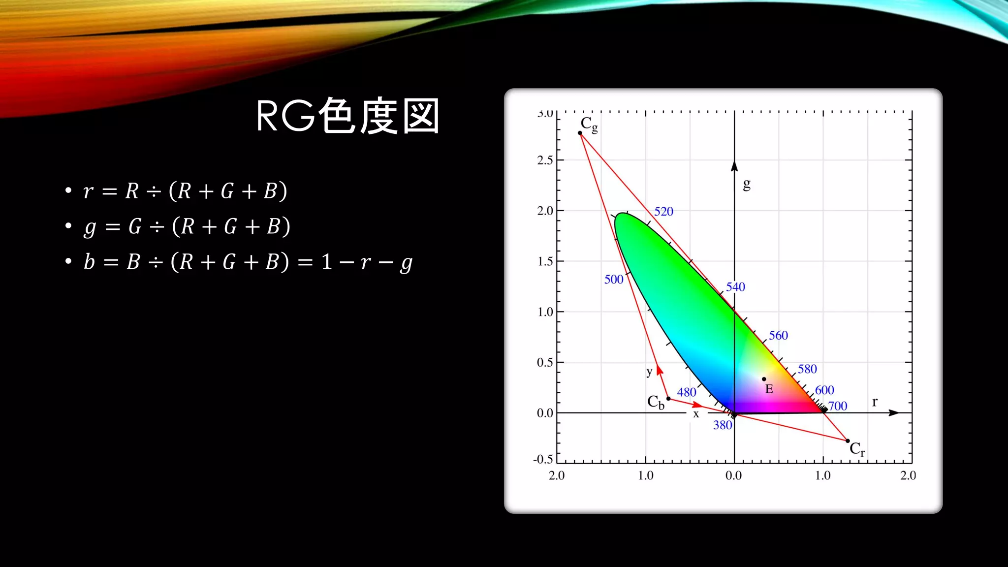 RG色度図
• 𝑟 = 𝑅 ÷ 𝑅 + 𝐺 + 𝐵
• 𝑔 = 𝐺 ÷ 𝑅 + 𝐺 + 𝐵
• 𝑏 = 𝐵 ÷ 𝑅 + 𝐺 + 𝐵 = 1 − 𝑟 − 𝑔
 