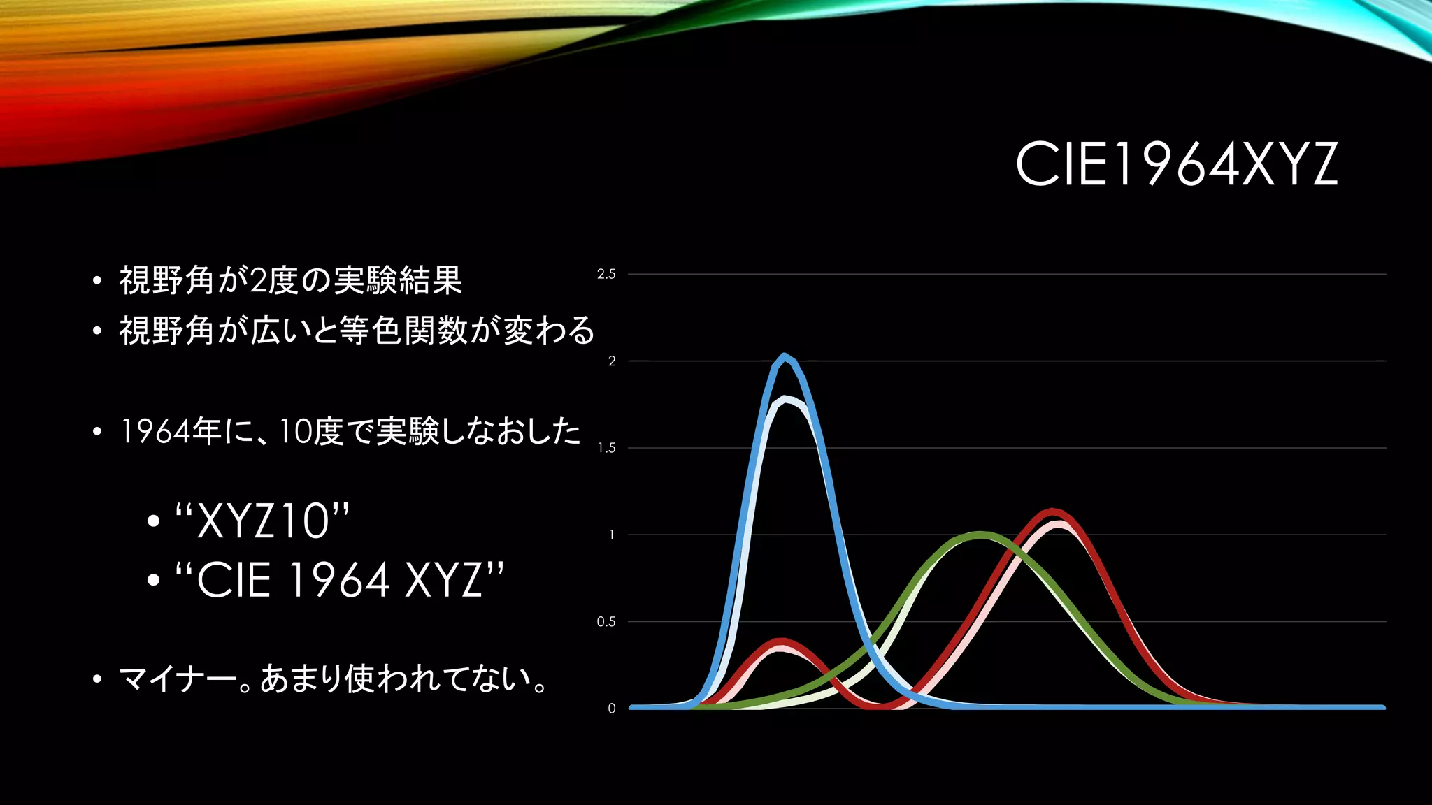 CIE1964XYZ
• 視野角が2度の実験結果
• 視野角が広いと等色関数が変わる
• 1964年に、10度で実験しなおした
• “XYZ10”
• “CIE 1964 XYZ”
• マイナー。あまり使われてない。
0
0.5
1
1.5
2
2.5
 