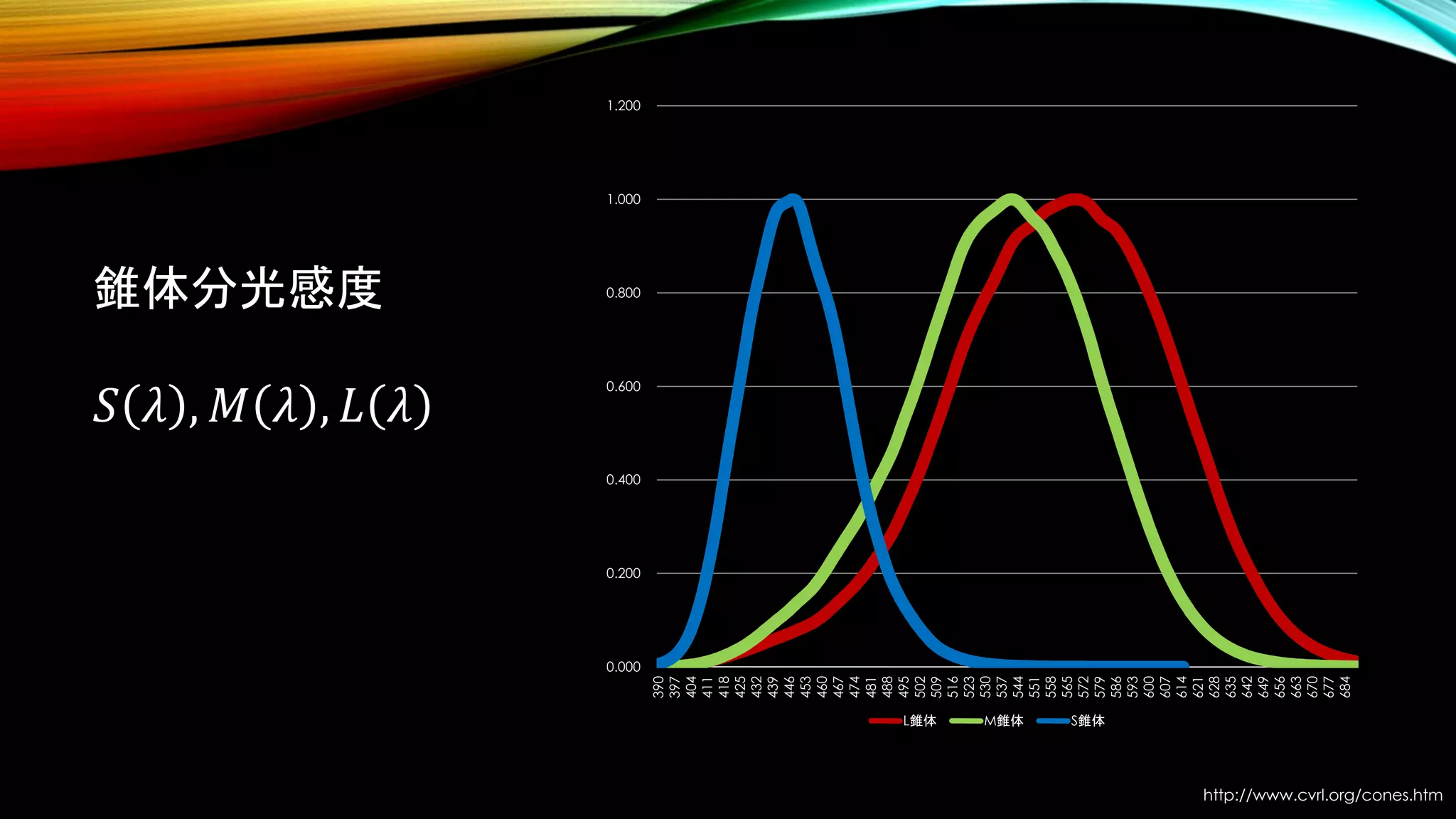 錐体分光感度
𝑆 𝜆 , 𝑀 𝜆 , 𝐿 𝜆
http://www.cvrl.org/cones.htm
0.000
0.200
0.400
0.600
0.800
1.000
1.200
390
397
404
411
418
425
432
439
446
453
460
467
474
481
488
495
502
509
516
523
530
537
544
551
558
565
572
579
586
593
600
607
614
621
628
635
642
649
656
663
670
677
684
L錐体 M錐体 S錐体
 