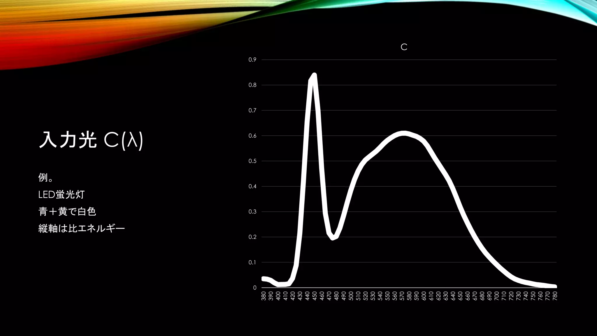 入力光 C(λ)
例。
LED蛍光灯
青＋黄で白色
縦軸は比エネルギー
0
0.1
0.2
0.3
0.4
0.5
0.6
0.7
0.8
0.9
380
390
400
410
420
430
440
450
460
470
480
490
500
510
520
530
540
550
560
570
580
590
600
610
620
630
640
650
660
670
680
690
700
710
720
730
740
750
760
770
780
C
 