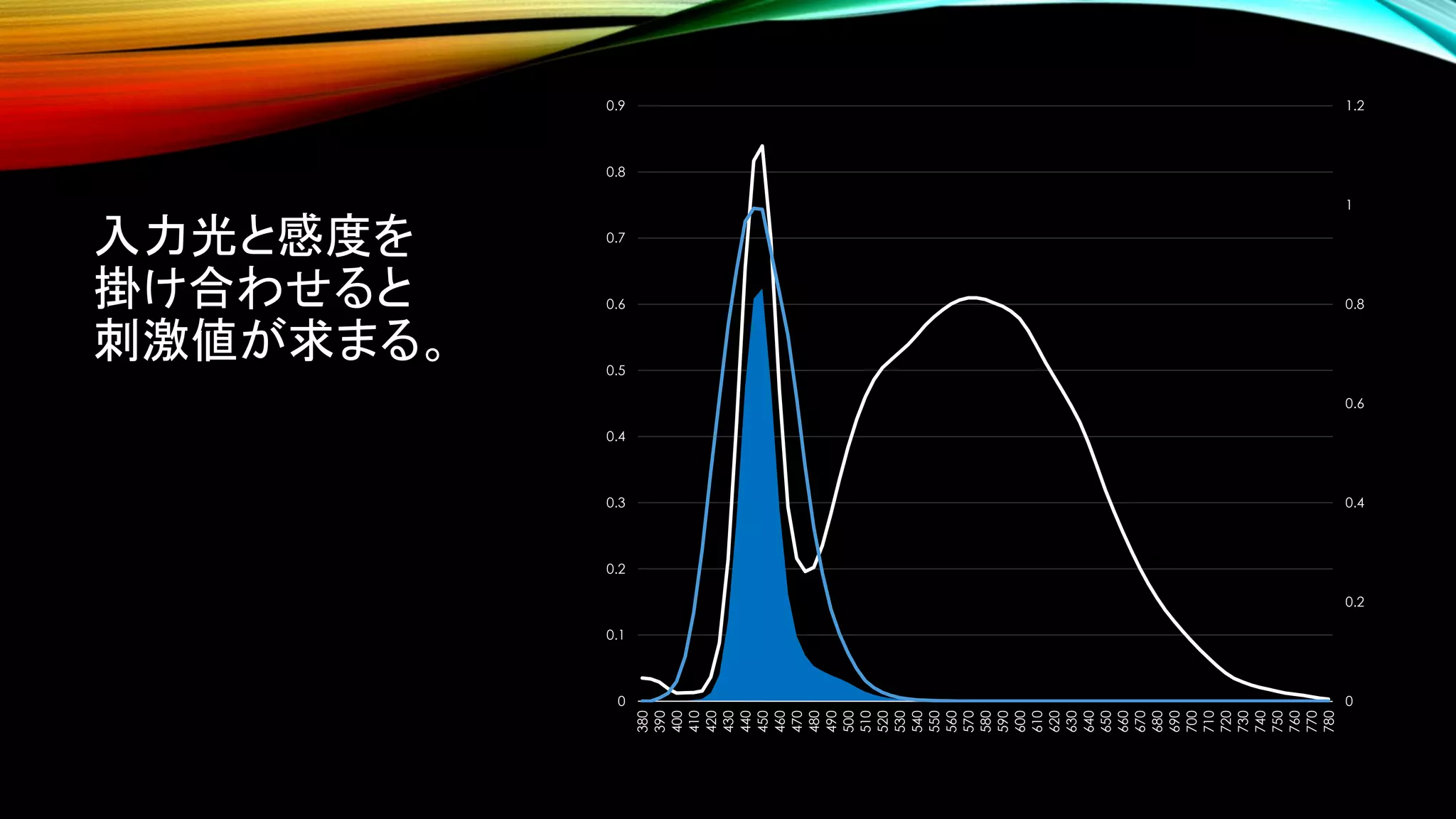 入力光と感度を
掛け合わせると
刺激値が求まる。
0
0.2
0.4
0.6
0.8
1
1.2
0
0.1
0.2
0.3
0.4
0.5
0.6
0.7
0.8
0.9
380
390
400
410
420
430
440
450
460
470
480
490
500
510
520
530
540
550
560
570
580
590
600
610
620
630
640
650
660
670
680
690
700
710
720
730
740
750
760
770
780
 