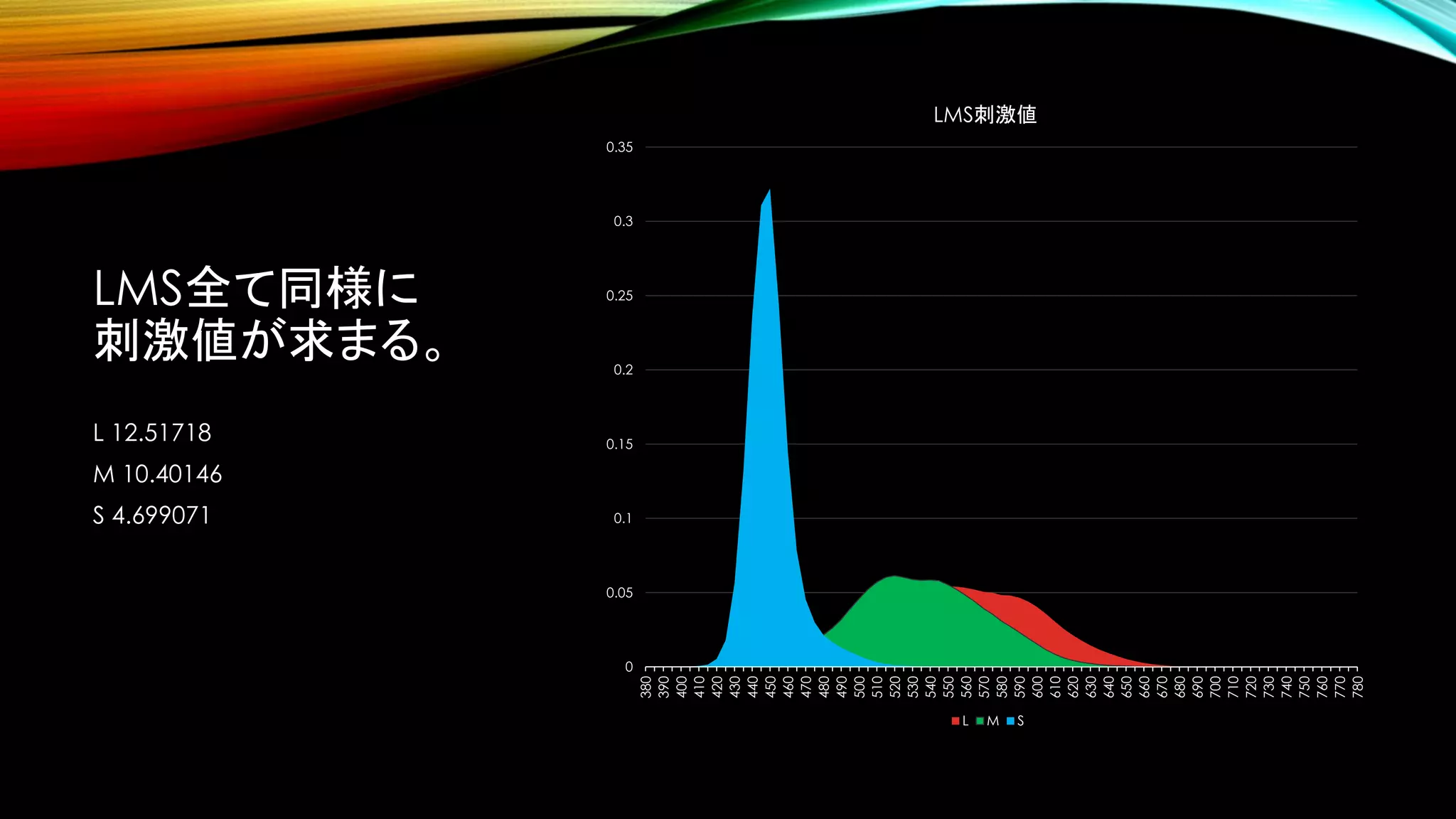 LMS全て同様に
刺激値が求まる。
L 12.51718
M 10.40146
S 4.699071
0
0.05
0.1
0.15
0.2
0.25
0.3
0.35
380
390
400
410
420
430
440
450
460
470
480
490
500
510
520
530
540
550
560
570
580
590
600
610
620
630
640
650
660
670
680
690
700
710
720
730
740
750
760
770
780
LMS刺激値
L M S
 
