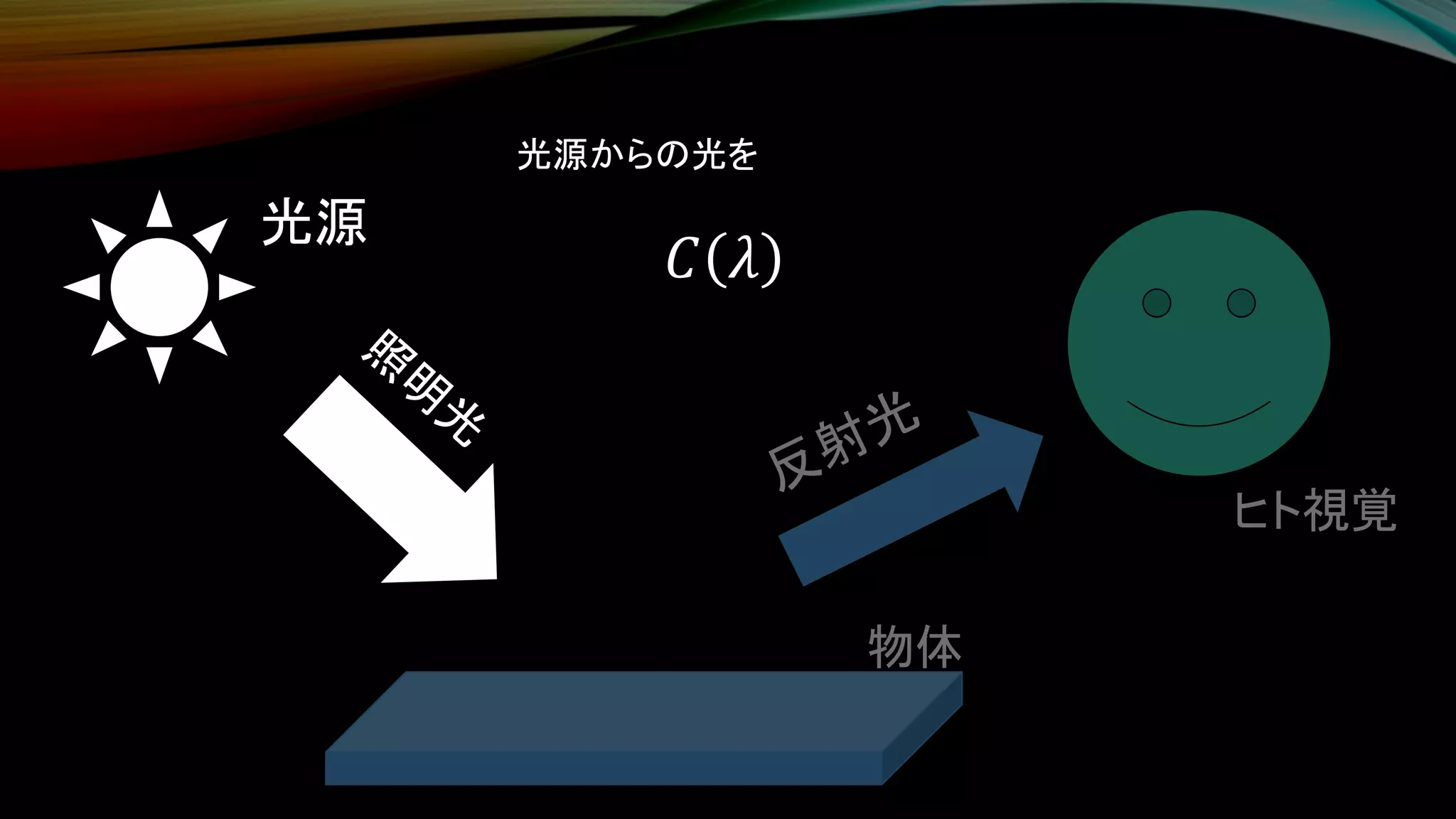 物体
ヒト視覚
光源
光源からの光を
𝐶 𝜆
 