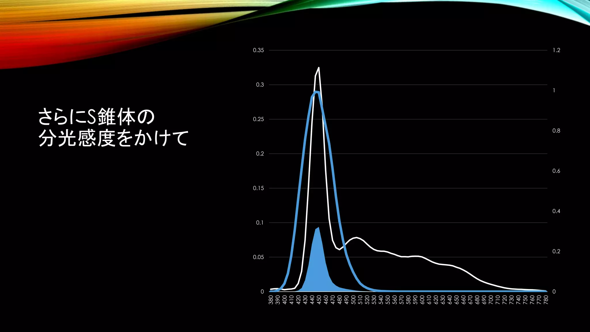 さらにS錐体の
分光感度をかけて
0
0.2
0.4
0.6
0.8
1
1.2
0
0.05
0.1
0.15
0.2
0.25
0.3
0.35
380
390
400
410
420
430
440
450
460
470
480
490
500
510
520
530
540
550
560
570
580
590
600
610
620
630
640
650
660
670
680
690
700
710
720
730
740
750
760
770
780
 