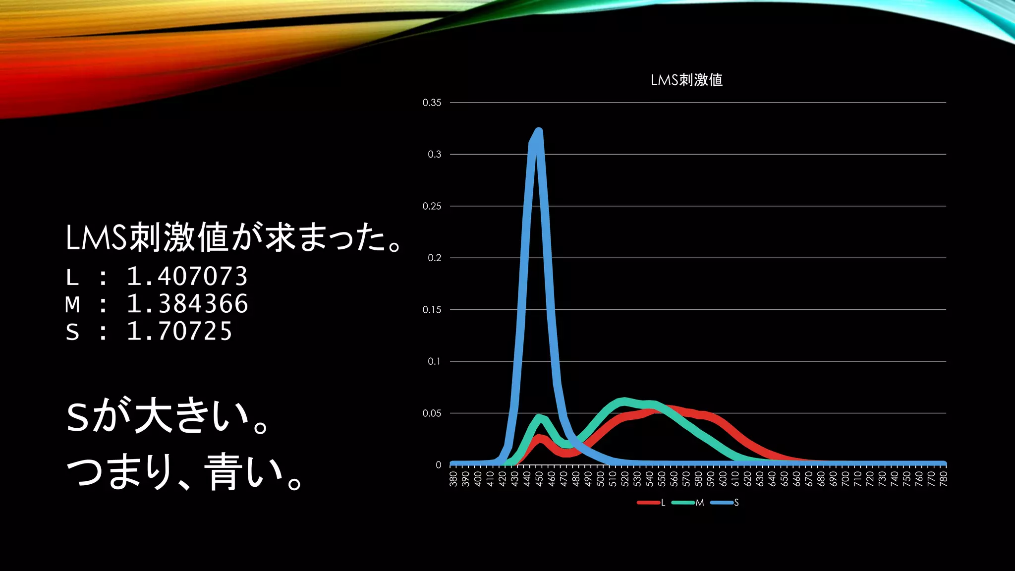 LMS刺激値が求まった。
L : 1.407073
M : 1.384366
S : 1.70725
Sが大きい。
つまり、青い。 0
0.05
0.1
0.15
0.2
0.25
0.3
0.35
380
390
400
410
420
430
440
450
460
470
480
490
500
510
520
530
540
550
560
570
580
590
600
610
620
630
640
650
660
670
680
690
700
710
720
730
740
750
760
770
780
LMS刺激値
L M S
 