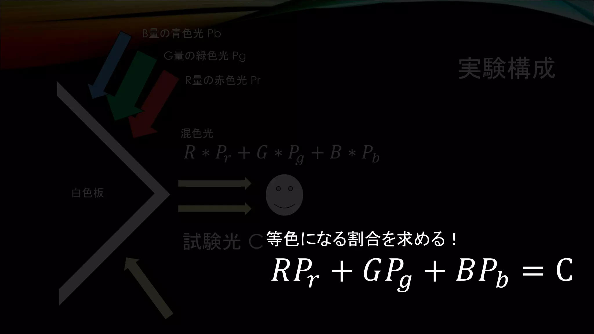 実験構成
試験光 C
白色板
B量の青色光 Pb
G量の緑色光 Pg
R量の赤色光 Pr
混色光
𝑅 ∗ 𝑃𝑟 + 𝐺 ∗ 𝑃𝑔 + 𝐵 ∗ 𝑃𝑏
等色になる割合を求める！
𝑅𝑃𝑟 + 𝐺𝑃𝑔 + 𝐵𝑃𝑏 = C
 