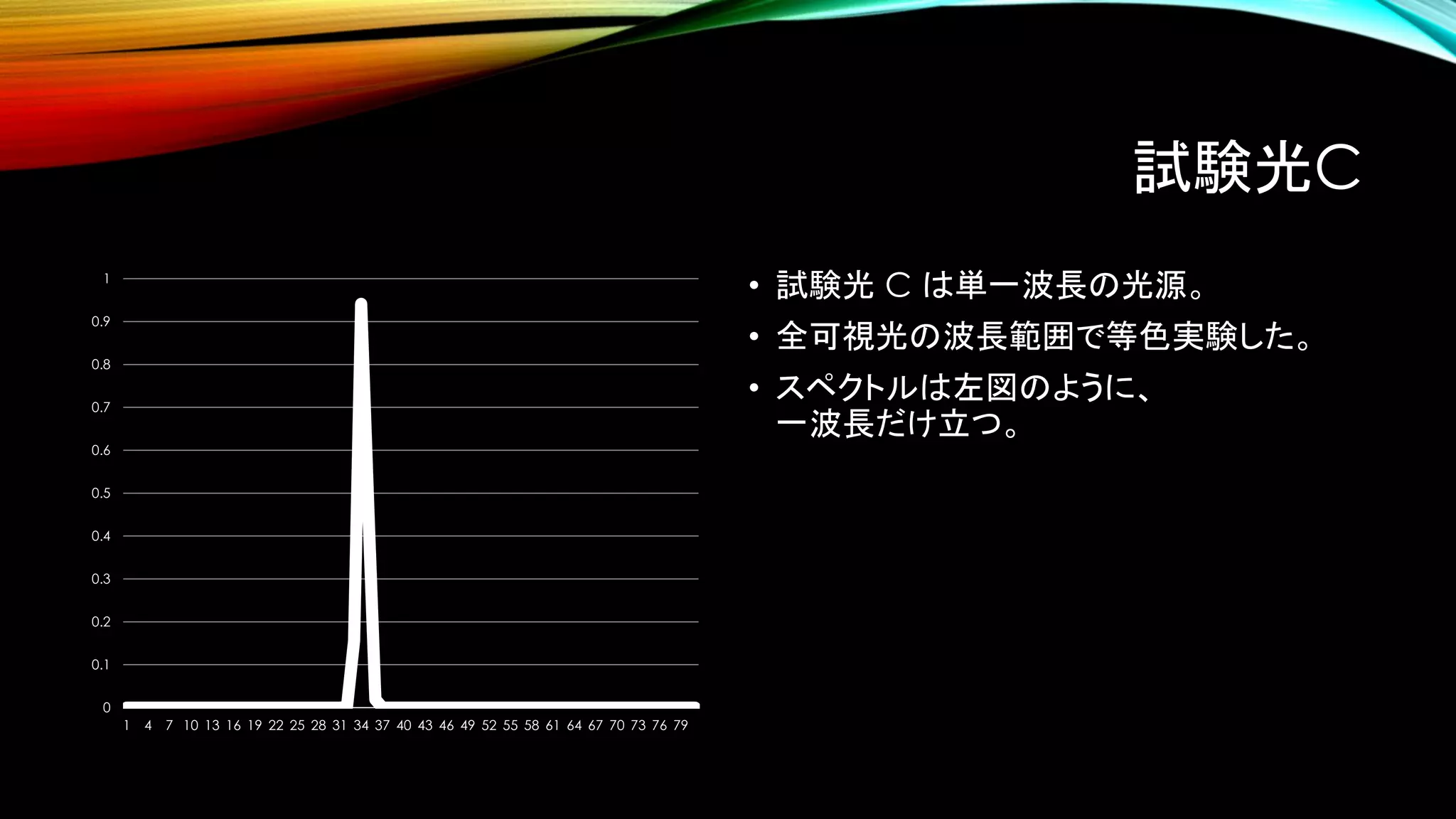 試験光C
0
0.1
0.2
0.3
0.4
0.5
0.6
0.7
0.8
0.9
1
1 4 7 10 13 16 19 22 25 28 31 34 37 40 43 46 49 52 55 58 61 64 67 70 73 76 79
• 試験光 C は単一波長の光源。
• 全可視光の波長範囲で等色実験した。
• スペクトルは左図のように、
一波長だけ立つ。
 