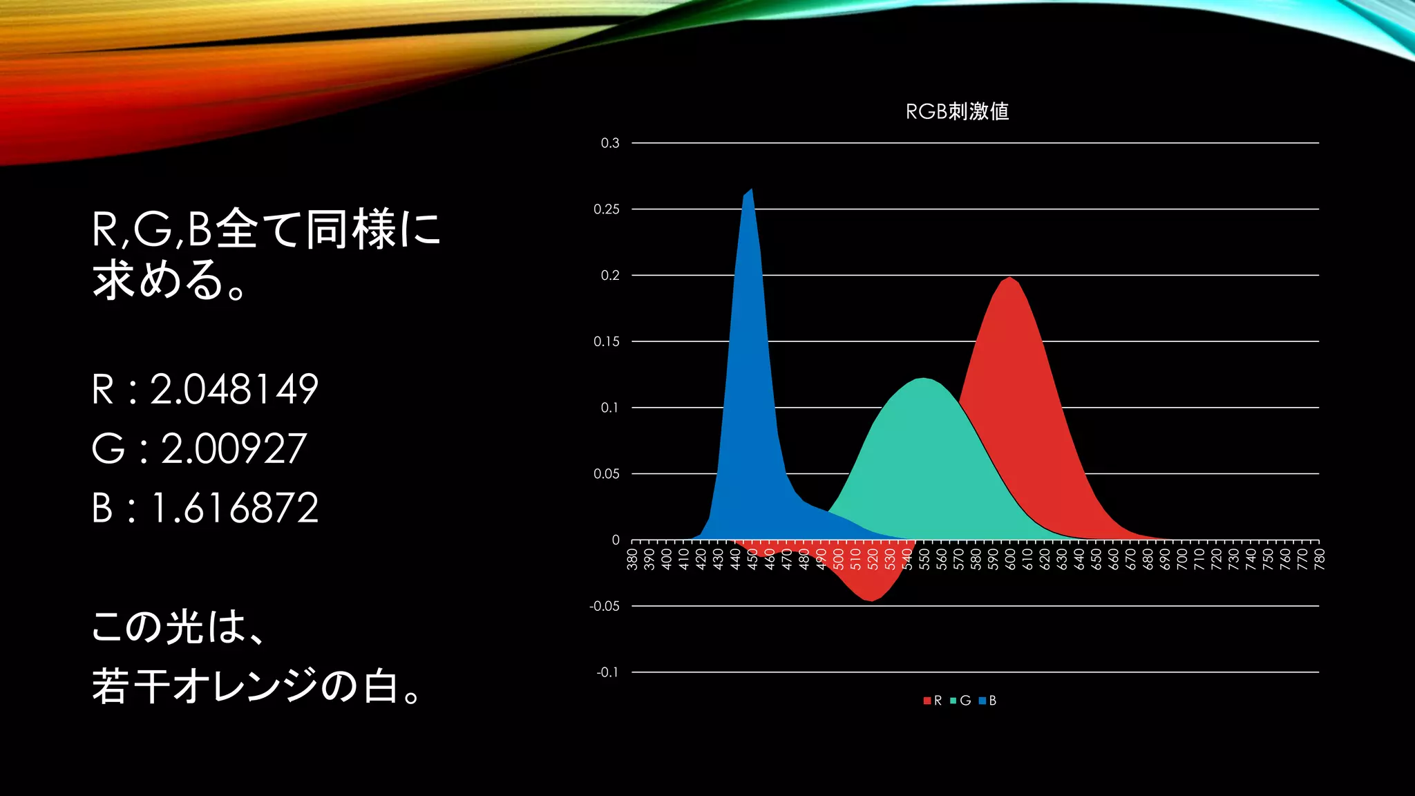 R,G,B全て同様に
求める。
R : 2.048149
G : 2.00927
B : 1.616872
この光は、
若干オレンジの白。
-0.1
-0.05
0
0.05
0.1
0.15
0.2
0.25
0.3
380
390
400
410
420
430
440
450
460
470
480
490
500
510
520
530
540
550
560
570
580
590
600
610
620
630
640
650
660
670
680
690
700
710
720
730
740
750
760
770
780
RGB刺激値
R G B
 