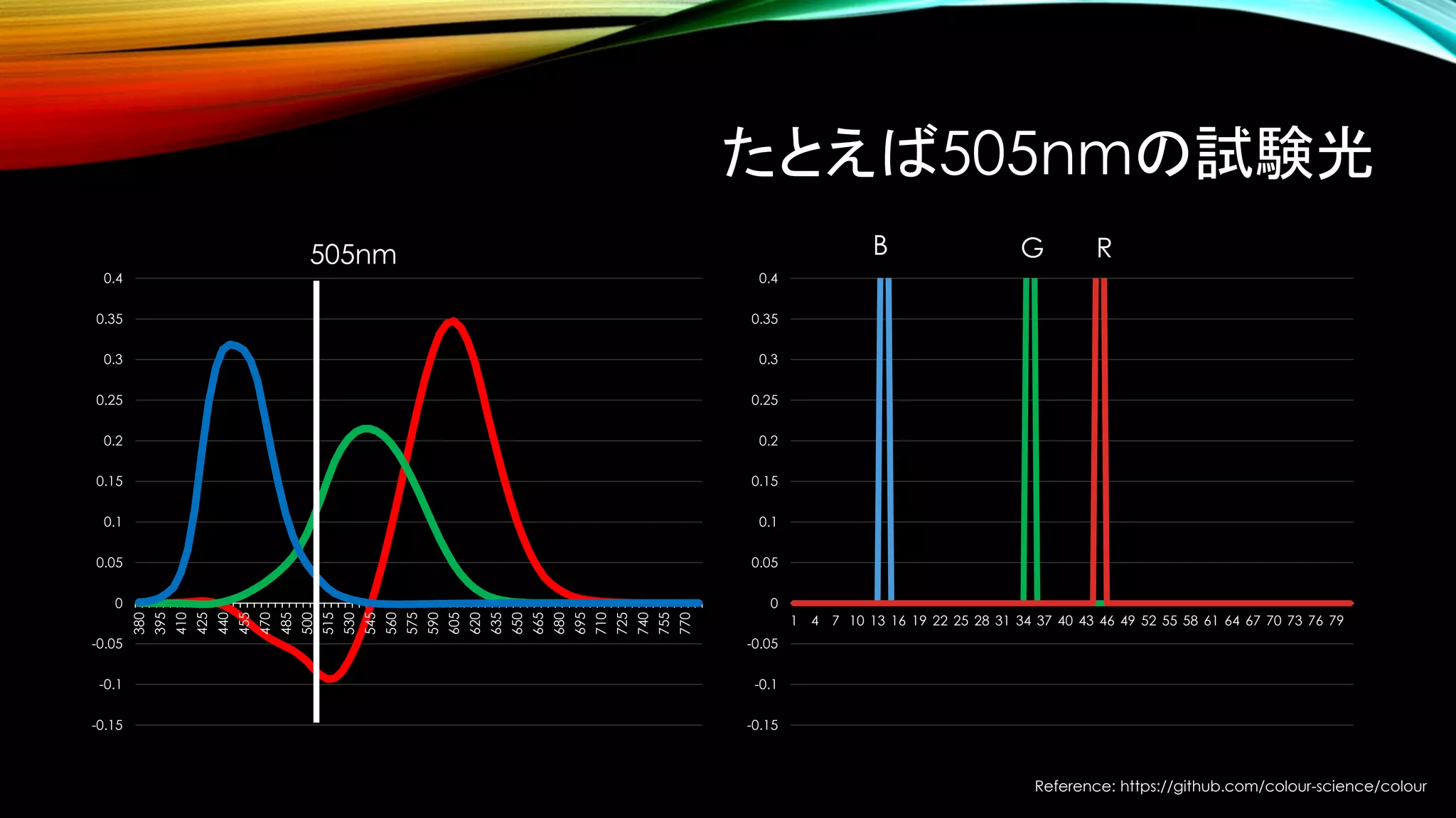 Reference: https://github.com/colour-science/colour
たとえば505nmの試験光
-0.15
-0.1
-0.05
0
0.05
0.1
0.15
0.2
0.25
0.3
0.35
0.4
380
395
410
425
440
455
470
485
500
515
530
545
560
575
590
605
620
635
650
665
680
695
710
725
740
755
770
505nm
-0.15
-0.1
-0.05
0
0.05
0.1
0.15
0.2
0.25
0.3
0.35
0.4
1 4 7 10 13 16 19 22 25 28 31 34 37 40 43 46 49 52 55 58 61 64 67 70 73 76 79
RGB
 