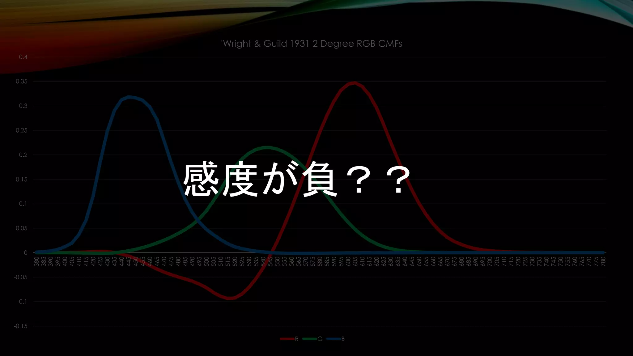 -0.15
-0.1
-0.05
0
0.05
0.1
0.15
0.2
0.25
0.3
0.35
0.4
380
385
390
395
400
405
410
415
420
425
430
435
440
445
450
455
460
465
470
475
480
485
490
495
500
505
510
515
520
525
530
535
540
545
550
555
560
565
570
575
580
585
590
595
600
605
610
615
620
625
630
635
640
645
650
655
660
665
670
675
680
685
690
695
700
705
710
715
720
725
730
735
740
745
750
755
760
765
770
775
780
'Wright & Guild 1931 2 Degree RGB CMFs
R G B
感度が負？？
 