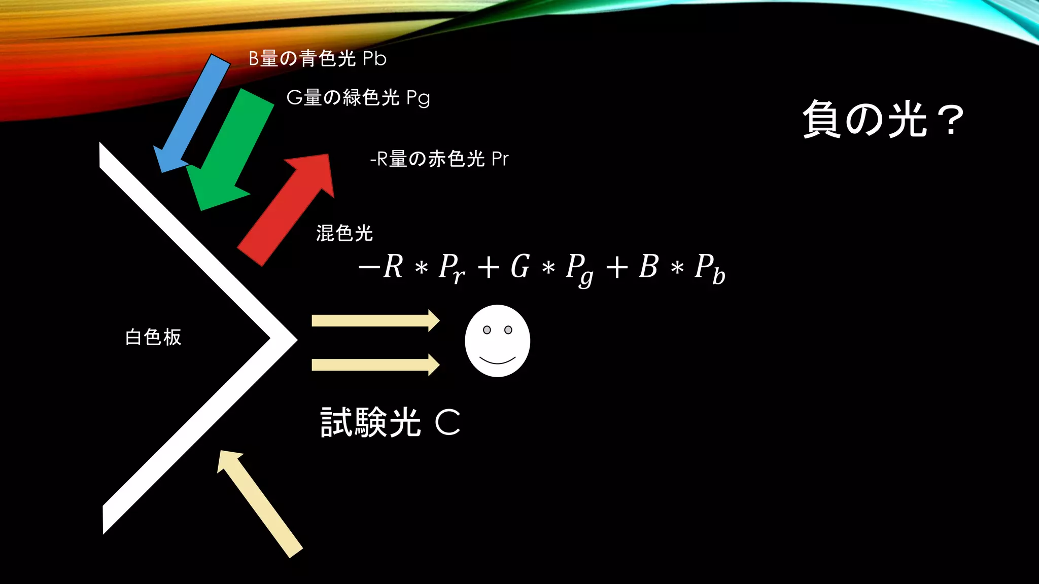 負の光？
試験光 C
白色板
B量の青色光 Pb
G量の緑色光 Pg
-R量の赤色光 Pr
混色光
−𝑅 ∗ 𝑃𝑟 + 𝐺 ∗ 𝑃𝑔 + 𝐵 ∗ 𝑃𝑏
 
