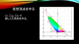 仮想頂点を作る
Cr, Cg, Cb で
新しく三角形を作る。
 
