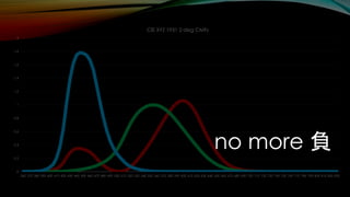 0
0.2
0.4
0.6
0.8
1
1.2
1.4
1.6
1.8
2
360 370 380 390 400 410 420 430 440 450 460 470 480 490 500 510 520 530 540 550 560 570 580 590 600 610 620 630 640 650 660 670 680 690 700 710 720 730 740 750 760 770 780 790 800 810 820 830
CIE XYZ 1931 2-deg CMFs
no more 負
 