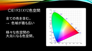 CIE1931XYZ色空間
全ての色を含む。
→ 色域が最も広い
様々な色空間の
大元になる色空間。
 
