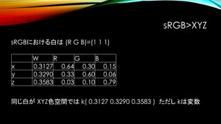 sRGBにおける白は (R G B)=(1 1 1)
W R G B
x 0.3127 0.64 0.30 0.15
y 0.3290 0.33 0.60 0.06
z 0.3583 0.03 0.10 0.79
同じ白が XYZ色空間では k( 0.3127 0.3290 0.3583 ) ただし kは変数
sRGB>XYZ
 