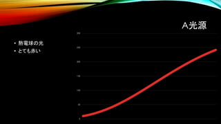 A光源
• 熱電球の光
• とても赤い
0
50
100
150
200
250
300
 