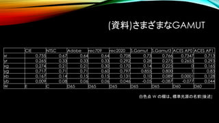 (資料)さまざまなGAMUT
CIE NTSC Adobe rec709 rec2020 S.Gamut S.Gamut3 ACES AP0 ACES AP1
xr 0.735 0.67 0.64 0.64 0.708 0.73 0.766 0.7347 0.713
yr 0.265 0.33 0.33 0.33 0.292 0.28 0.275 0.2653 0.293
xg 0.274 0.21 0.21 0.30 0.170 0.14 0.225 0 0.165
yg 0.717 0.71 0.71 0.60 0.797 0.855 0.800 1 0.83
xb 0.167 0.14 0.15 0.15 0.131 0.10 0.089 0.0001 0.128
yb 0.009 0.08 0.06 0.06 0.046 -0.05 -0.087 -0.077 0.044
W E C D65 D65 D65 D65 D65 D60 D60
白色点 W の欄は、標準光源の名前(後述)
 