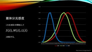 錐体分光感度
これを波長λの関数として
𝑆 𝜆 , 𝑀 𝜆 , 𝐿 𝜆
と表記する。
http://www.cvrl.org/cones.htm
0.000
0.200
0.400
0.600
0.800
1.000
1.200
390
397
404
411
418
425
432
439
446
453
460
467
474
481
488
495
502
509
516
523
530
537
544
551
558
565
572
579
586
593
600
607
614
621
628
635
642
649
656
663
670
677
684
L錐体 M錐体 S錐体
 