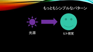 光源 ヒト視覚
もっともシンプルなパターン
 