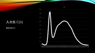入力光 C(λ)
激安白色LED
0
0.1
0.2
0.3
0.4
0.5
0.6
0.7
0.8
0.9
380
390
400
410
420
430
440
450
460
470
480
490
500
510
520
530
540
550
560
570
580
590
600
610
620
630
640
650
660
670
680
690
700
710
720
730
740
750
760
770
780
C
 