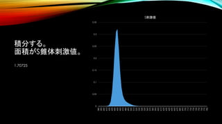 積分する。
面積がS錐体刺激値。
1.70725
0
0.05
0.1
0.15
0.2
0.25
0.3
0.35
380
390
400
410
420
430
440
450
460
470
480
490
500
510
520
530
540
550
560
570
580
590
600
610
620
630
640
650
660
670
680
690
700
710
720
730
740
750
760
770
780
S刺激値
 