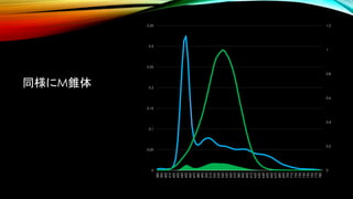 同様にM錐体
0
0.2
0.4
0.6
0.8
1
1.2
0
0.05
0.1
0.15
0.2
0.25
0.3
0.35
380
390
400
410
420
430
440
450
460
470
480
490
500
510
520
530
540
550
560
570
580
590
600
610
620
630
640
650
660
670
680
690
700
710
720
730
740
750
760
770
780
 